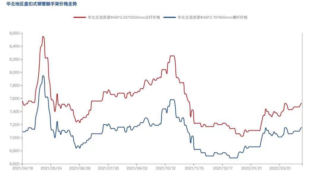 2022年4月疫情防控常態(tài)化背景下，盤扣腳手架市場(chǎng)怎么樣？(圖3)
